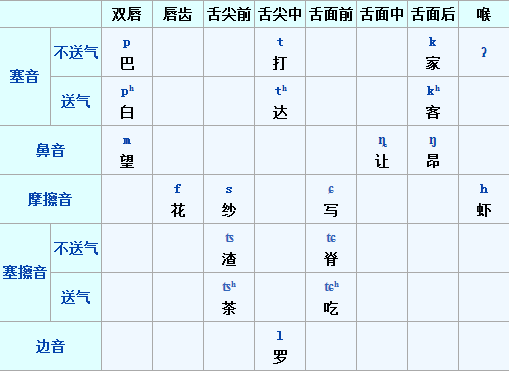 南昌赣语声母表 南昌赣语声母表