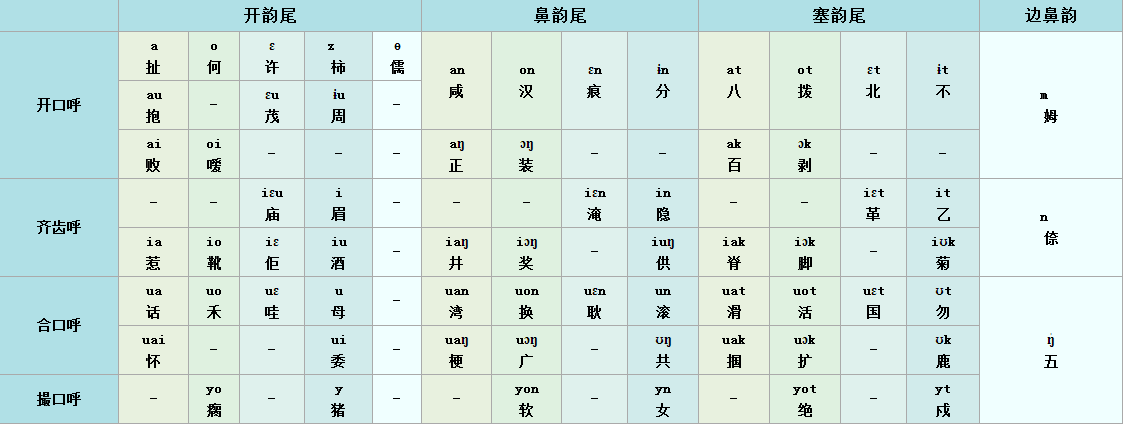 南昌赣语韵母表 南昌赣语韵母表