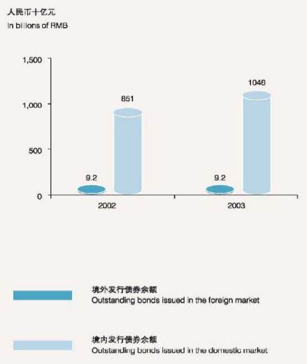境内外发行债券对比图