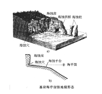基岩海岸侵蚀地貌形态
