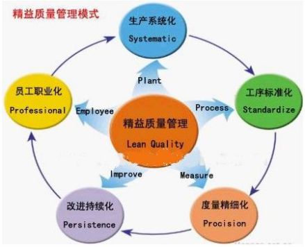 质量管理模型