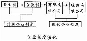 企业制度
