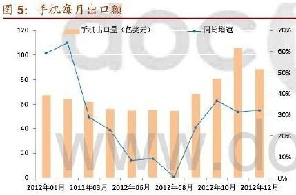 手机每月出口额