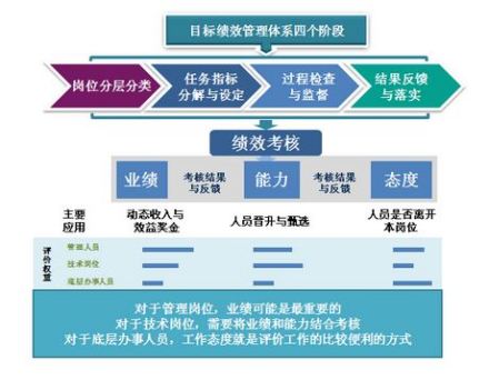 目标管理在绩效管理中的应用