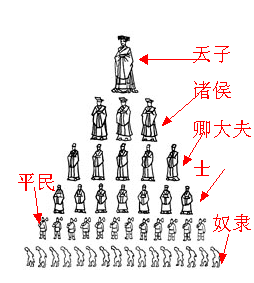 西周等级封