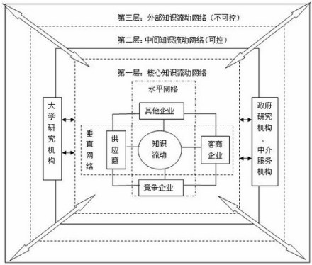 促进高新技术产业集群中知识转移、流动