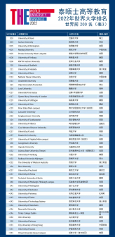 世界前200名（表3）