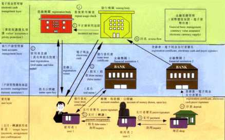 电子现金技术