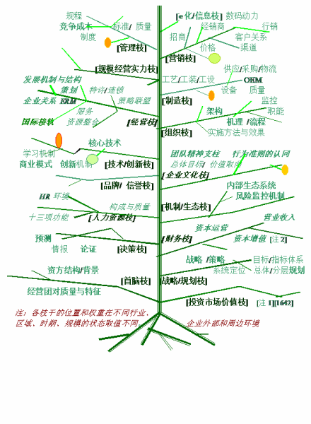 企业经营