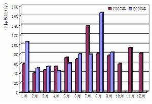 竞争性招标采购的现状