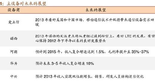 2013年电信主设备未来展望