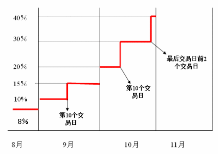 期货合约临近交割期时的交易