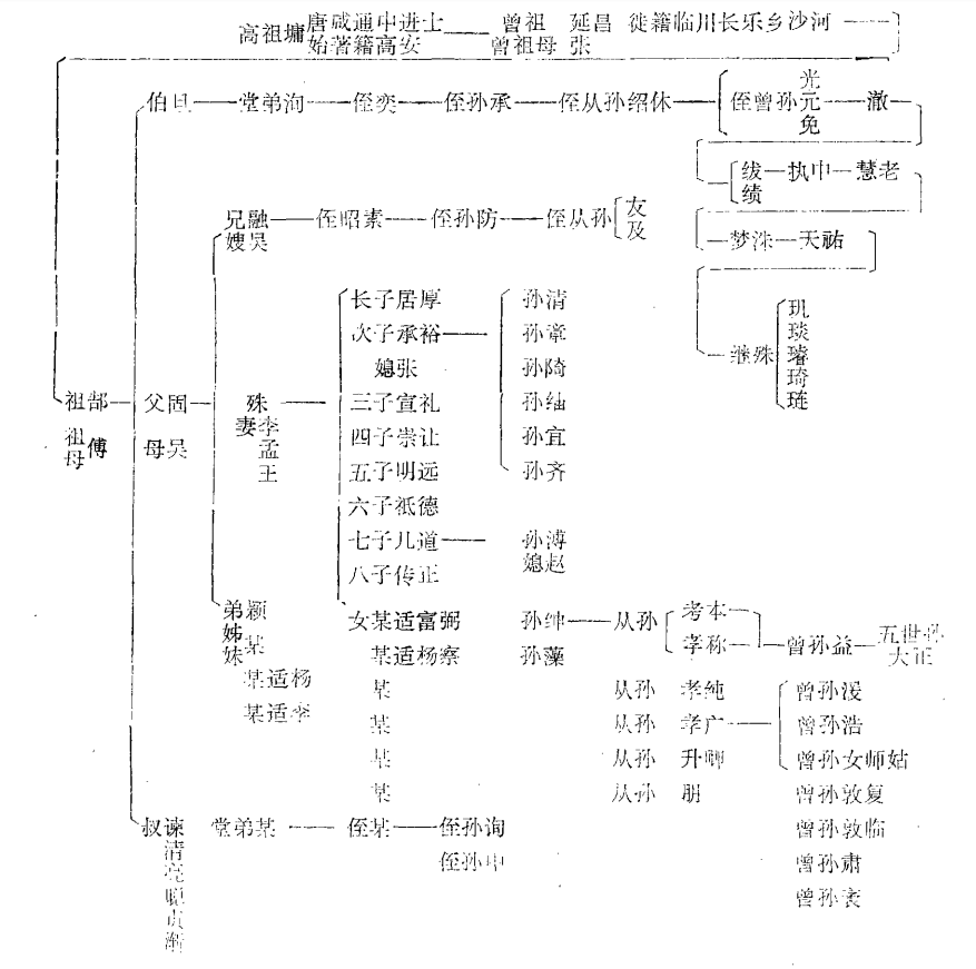二晏世系表 