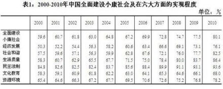 小康社会实现程度
