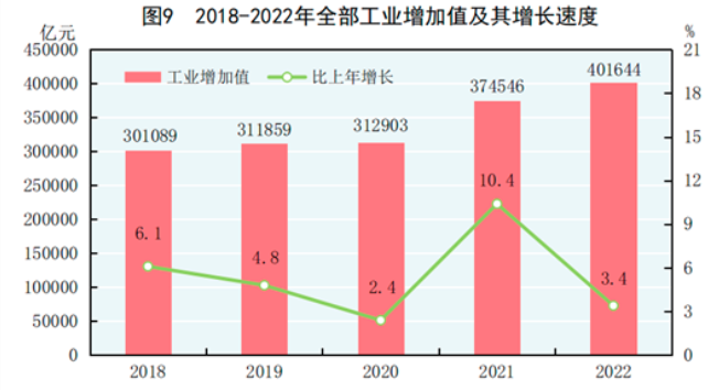 2018-2022年全部工业增加值及其增长速度