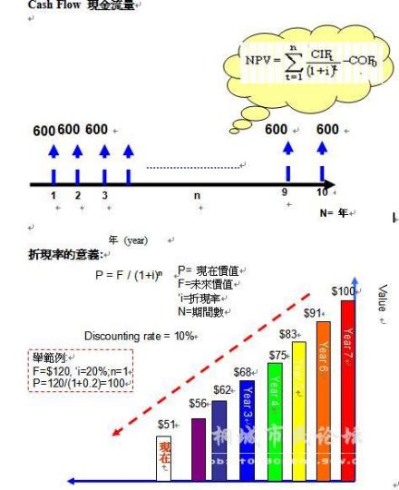 内部报酬率 图示