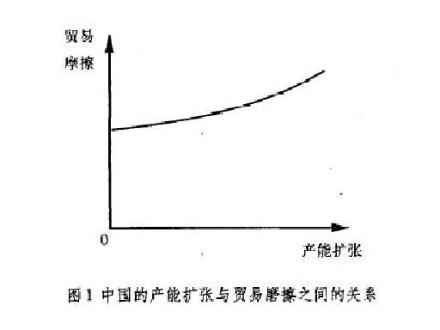 中国的产能与贸易磨擦的关系