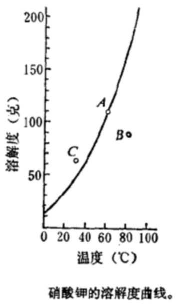 硝酸钾的溶解度曲线