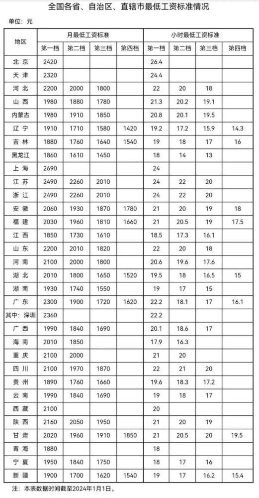 全国各地区最低工资标准情况