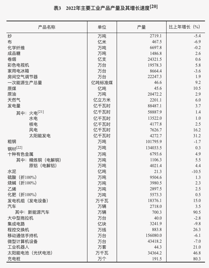 2022年主要工业产品产量及其增长速度