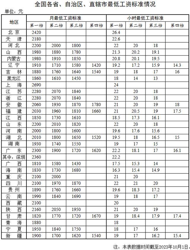 全国各地区最低工资标准情况
