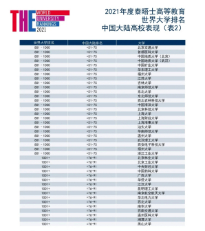 中国大陆高校表现（表2）