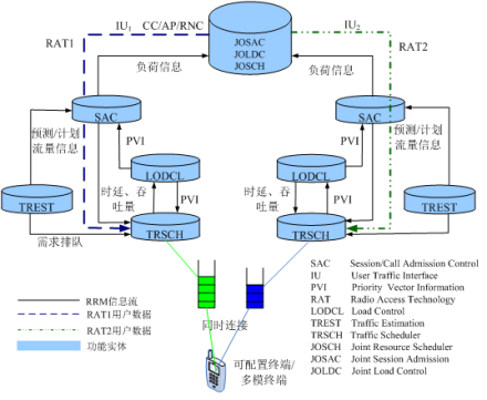 图2.7联合无线资源管理