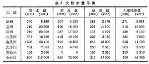 水量平衡