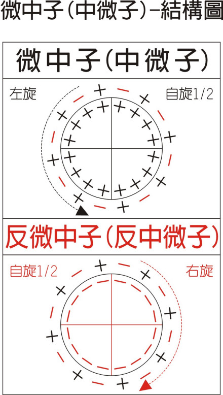 中微子-结构模型图