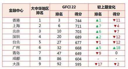 全球金融中心指数（大中华地区）