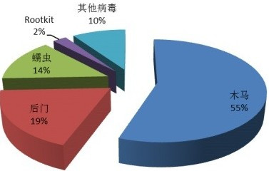 2010年病毒分配比例