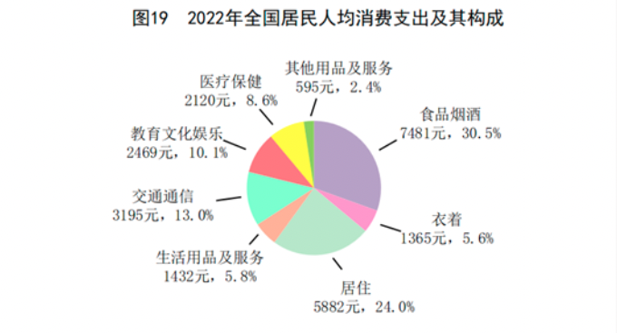 2022年全国居民人均消费支出及其构成