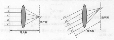 图2 透镜成像光路图 