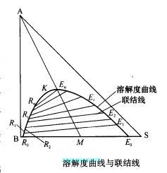 溶解度曲线与联结线