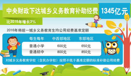 义务教育补助经费1345亿元 