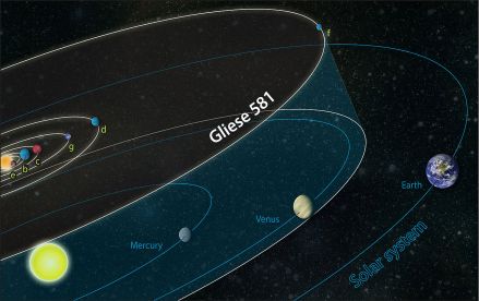 Gliese 581恒星系统与太阳系比较