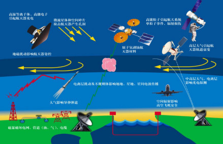 太阳风暴的危害