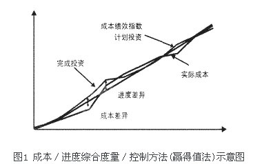 项目预算