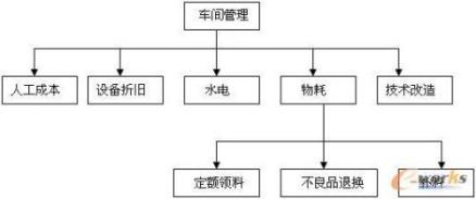 生产费用