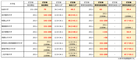 需要重新计算的学校