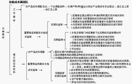 成本费用