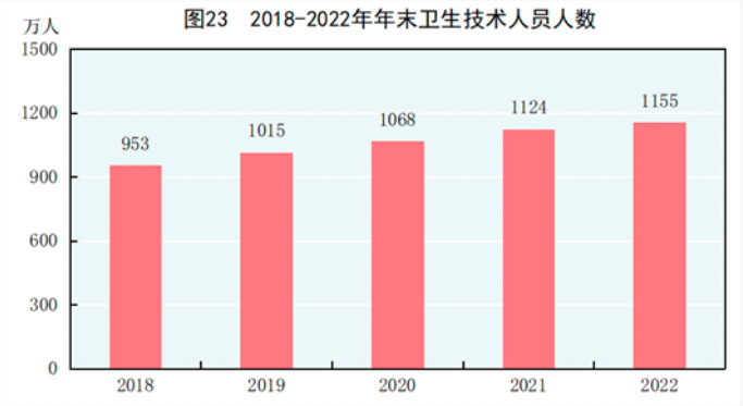 2018-2022年年末卫生技术人员人数