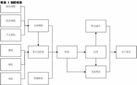 人类行为和交易费用的理论基础——制度理论