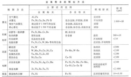 图表:金属粉末的制取方法