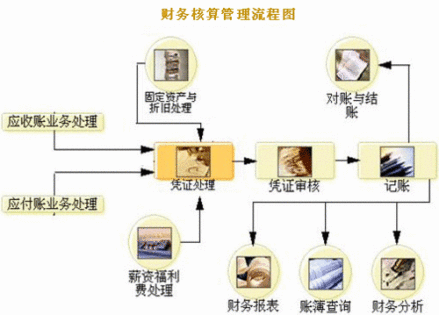 企业财务流程图
