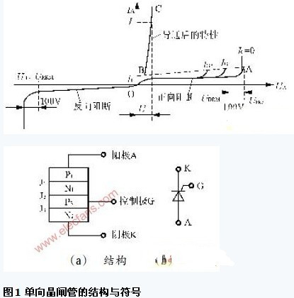单向晶闻管的结构与符号