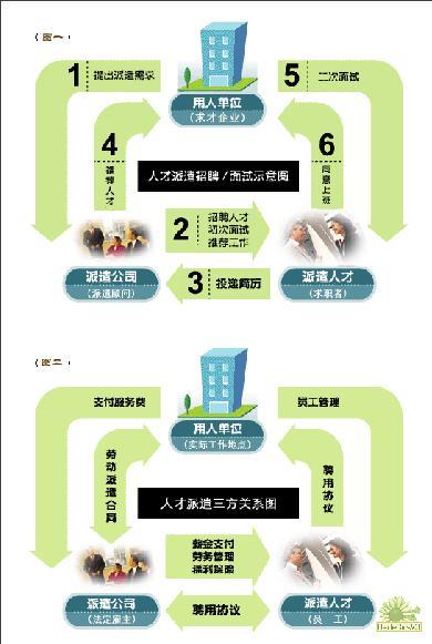 人才派遣