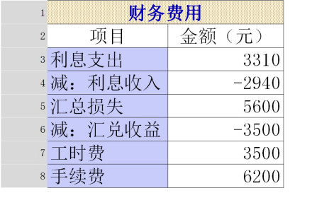财务费用是期间费用