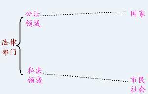 法律部门与部门法