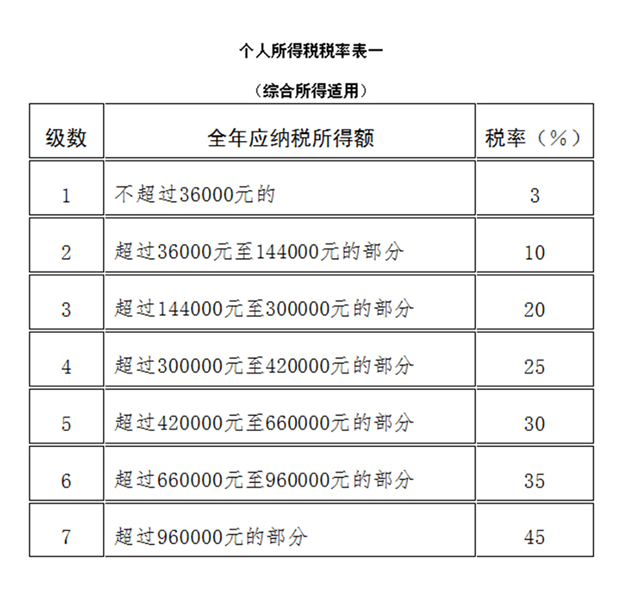个人所得税税率表一